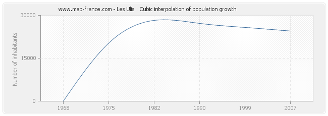Les Ulis : Cubic interpolation of population growth